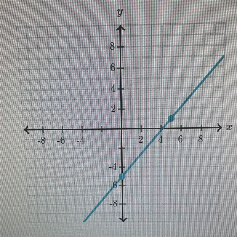 Write the equation that represents the line use exact numbers-example-1