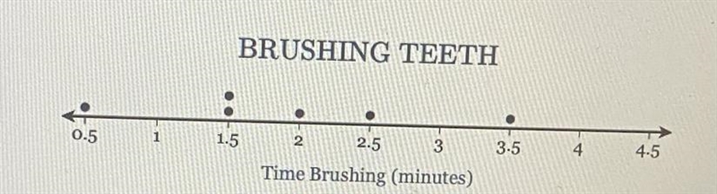 The students in a class collected data on the number of minutes some of them spend-example-1