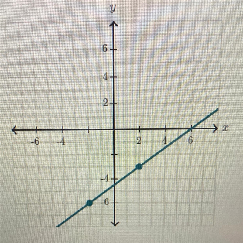 Write an equation that represents the line (-2,-6) and (2,-5)-example-1