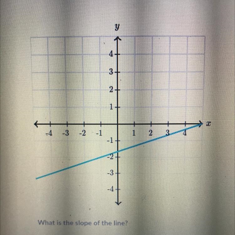 What is the slope of the line?-example-1