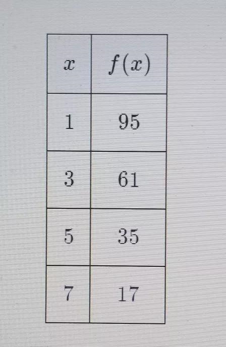 Given the function defined in the table below, find the average rate of change, in-example-1