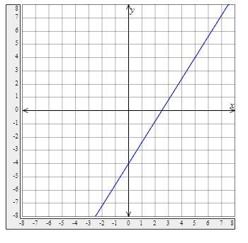 Find slope and y-intercept-example-1