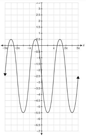 What is the minimum value for the function shown in the graph? Enter your answer in-example-1