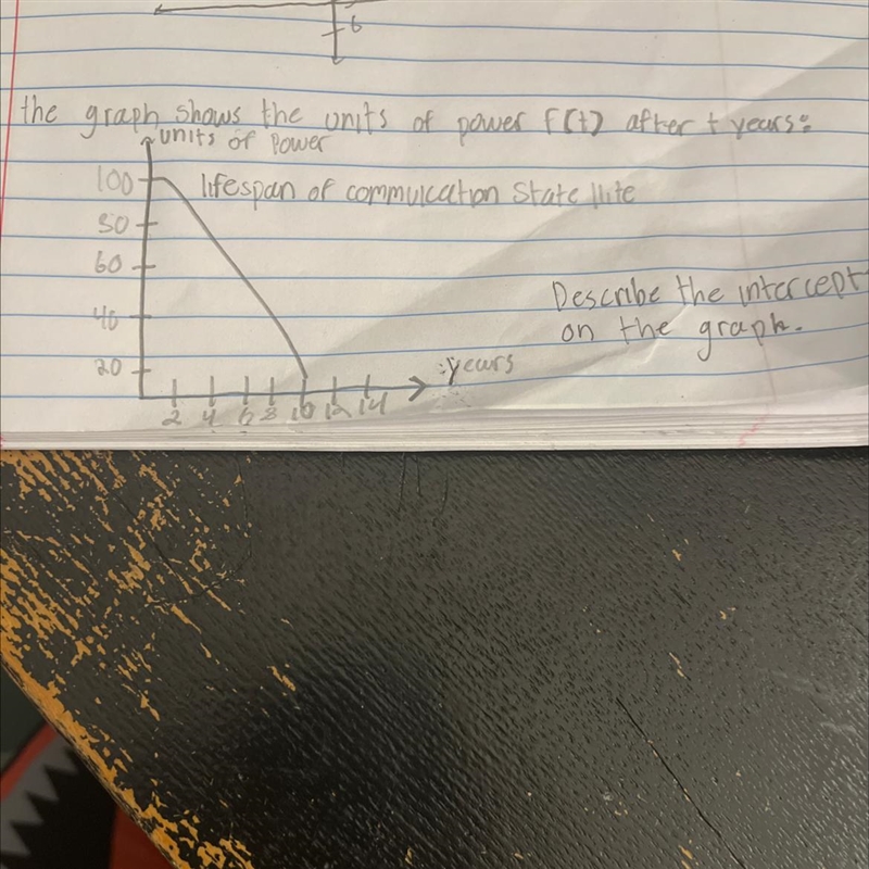 (the graph shows the units of power f(t) after t years units of Power 100 + lifespan-example-1