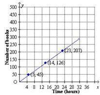 Use the graph to find the constant of proportionality of the number of books printed-example-1