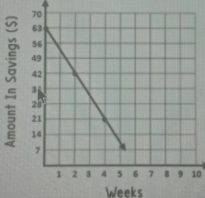 10. The graph shows the amount in Harold's savings account over a certain number of-example-1