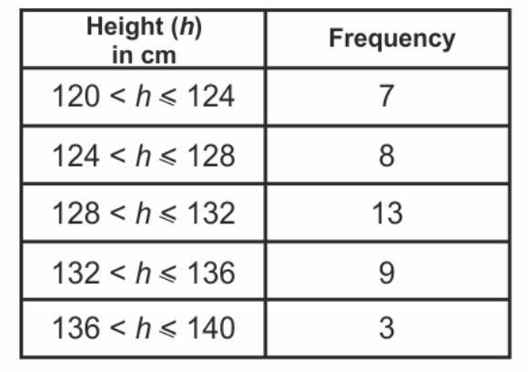 The table shows the heights of 40 students in a class. a) Calculate an estimate for-example-1