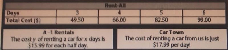 Enter an equation that gives the cost of renting a car for x days from Rent-AIL.The-example-1