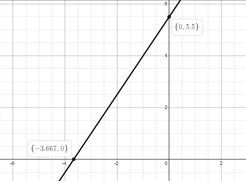 Please help me find the rule of this linear function: x-intercept: (-3.667,0) y-intercept-example-1