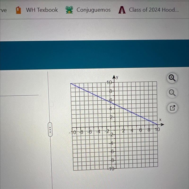 What is the equation for this graph in slope intercept form?-example-1