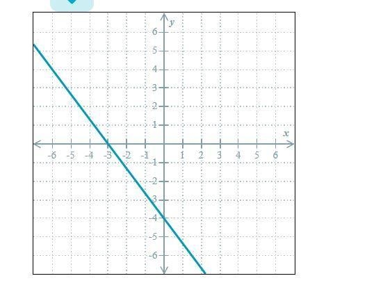 What is the y and x intercept ? y= x=-example-1