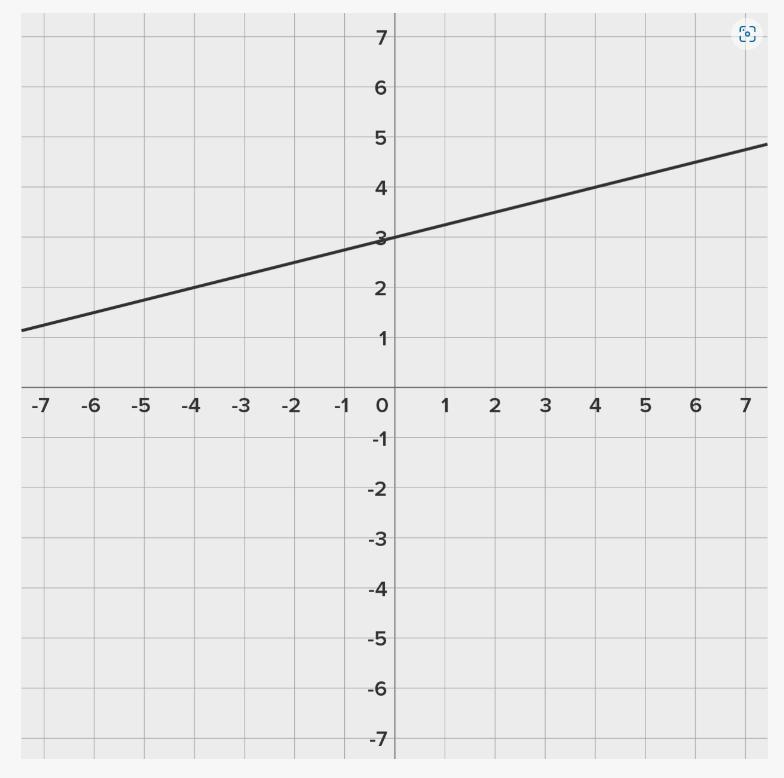 What is the equation of the line shown above?-example-1