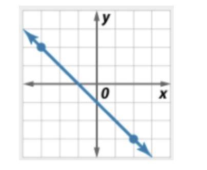 What is the slope of the line in the picture? Thanks:)-example-1