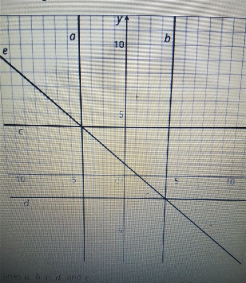 Here are 5 lines on a coordinate grid:Wrire equations for lines a,b,c,d and e a:b-example-1