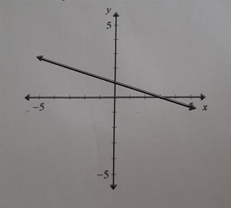 Use the image below to write the equation of the line in slope-intercept form (y = mx-example-1