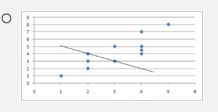 Find the best fit line for the scatter plot.-example-3