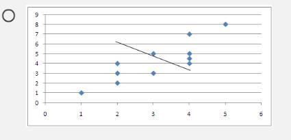 Find the best fit line for the scatter plot.-example-4