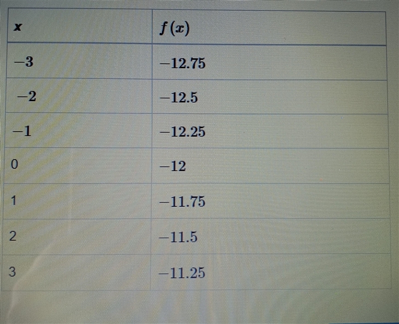 This table shows input and output values for a linear function f(x) What is the difference-example-1