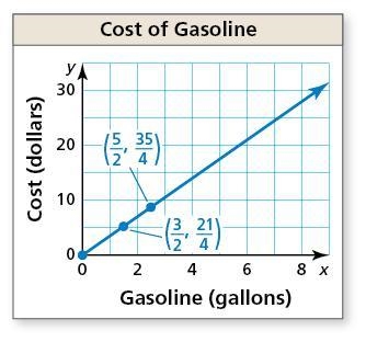 Question The graph shows the cost of gasoline at a gas station. Find the cost in dollars-example-1