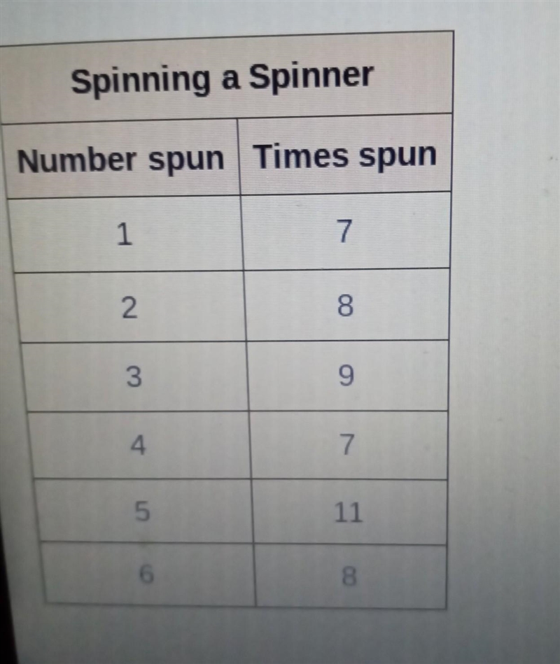 Use the table to predict the number of times you will spin 3 when you spin the spinner-example-1