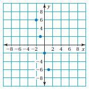 Use the graph to write a linear function that relates y to x .-example-1