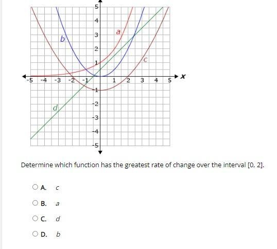 Determine which function has the greatest rate of change over the interval [0, 2]. A-example-1