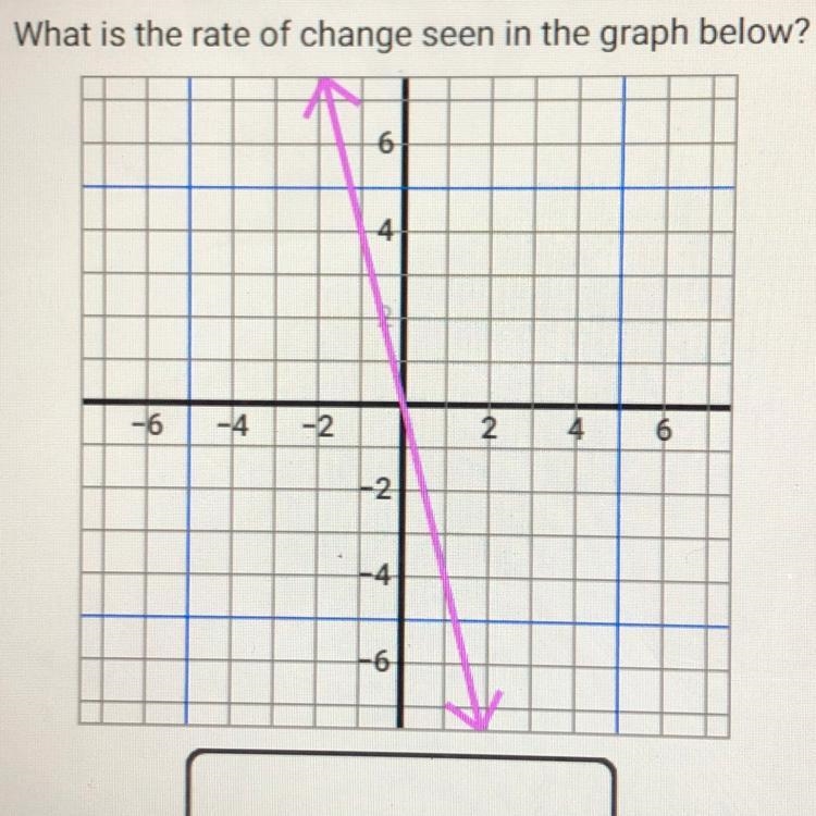 What is the rate of change seen in the graph below?-example-1