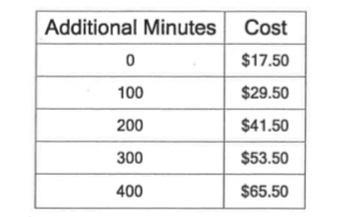 A phone company charges $17.50 per month and 12¢ for each additional minute. The chart-example-1