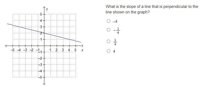 What is the slope of a line that is perpendicular to the line shown on the graph?-example-1