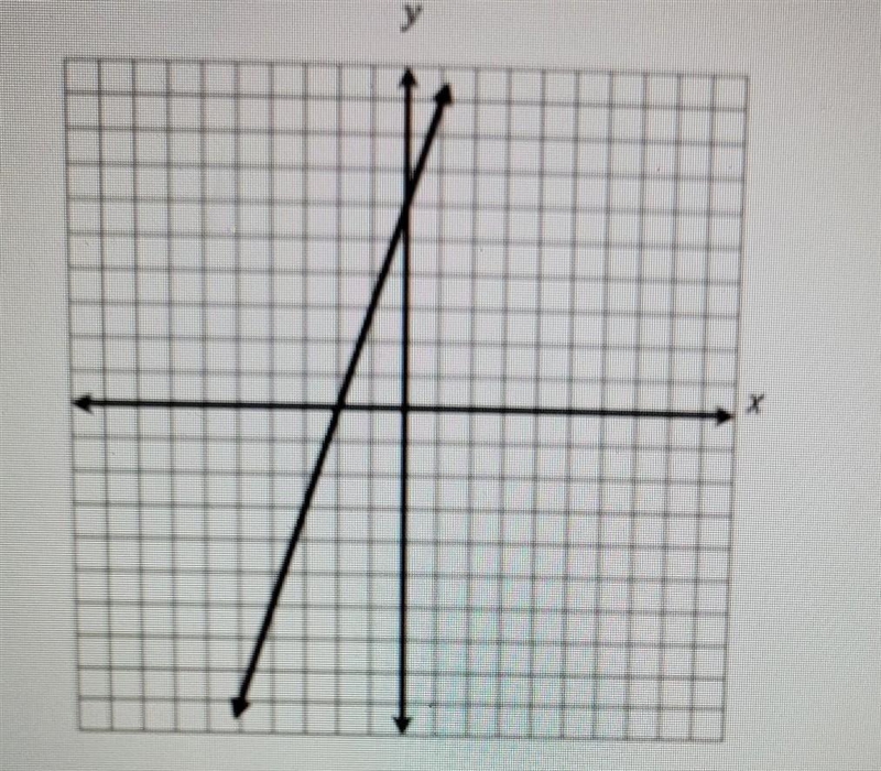 Write the equation in the slope intercept form of the line shown on the graph​-example-1