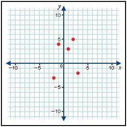 Which set of ordered pairs represents the points on this graph? A. {(-2, -3), (-1, 5), (1, 3), (2, 5), (3, -2)} B-example-1