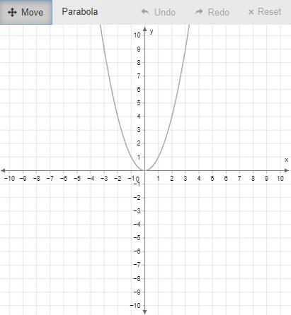 The function f(x)=x^2 is graphed on the coordinate grid. Use the Parabola tool to-example-1