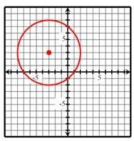 HELP ASAP Given the graph below, solve for the equation of the circle. Show your work-example-1