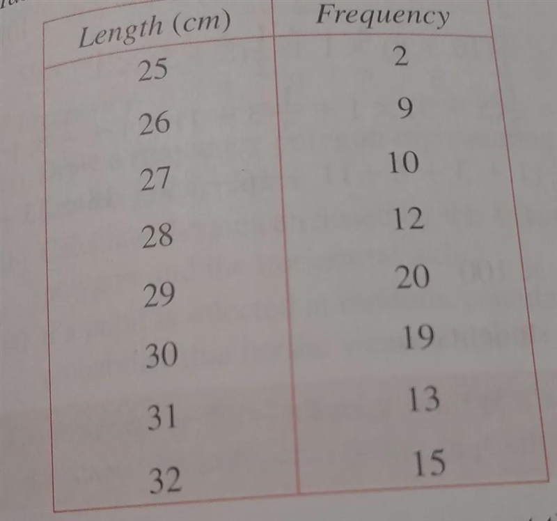 A biologist takes a sample of 100 grass plants to measure stem length. How can I draw-example-1