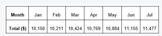 Sadie is saving for a new car. Below is the total amount of money in her savings account-example-1