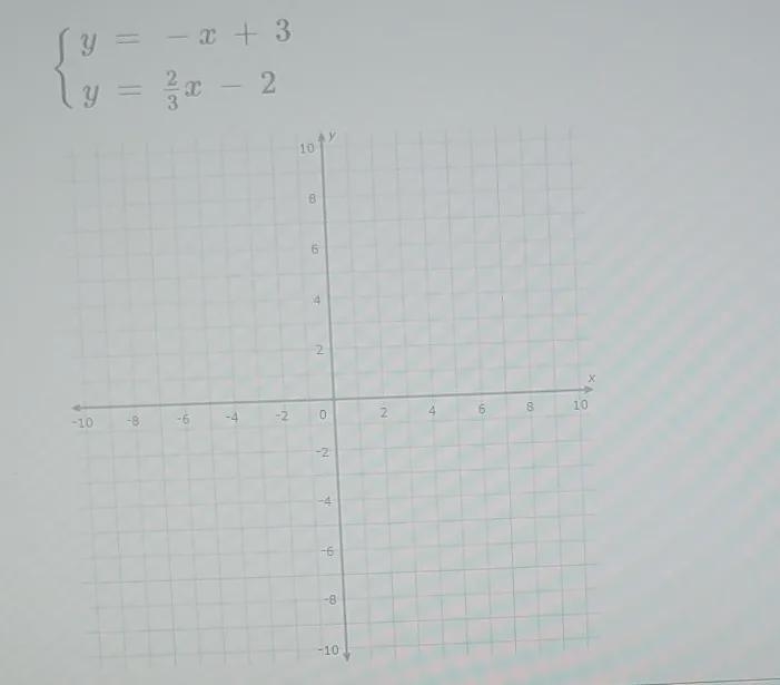 solve the system of equations graphically. clearly label and/or state the solution-example-1