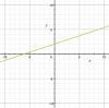 DUE TONIGHT!!! 20 POINTS Graph 3x - y = .2 A) B) C) D)-example-4