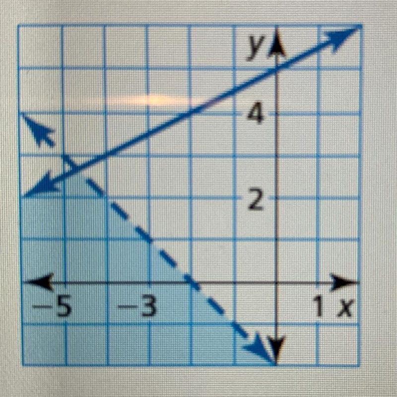 Tell whether (-4, 3) is a solution of the system of linear inequalities.-example-1