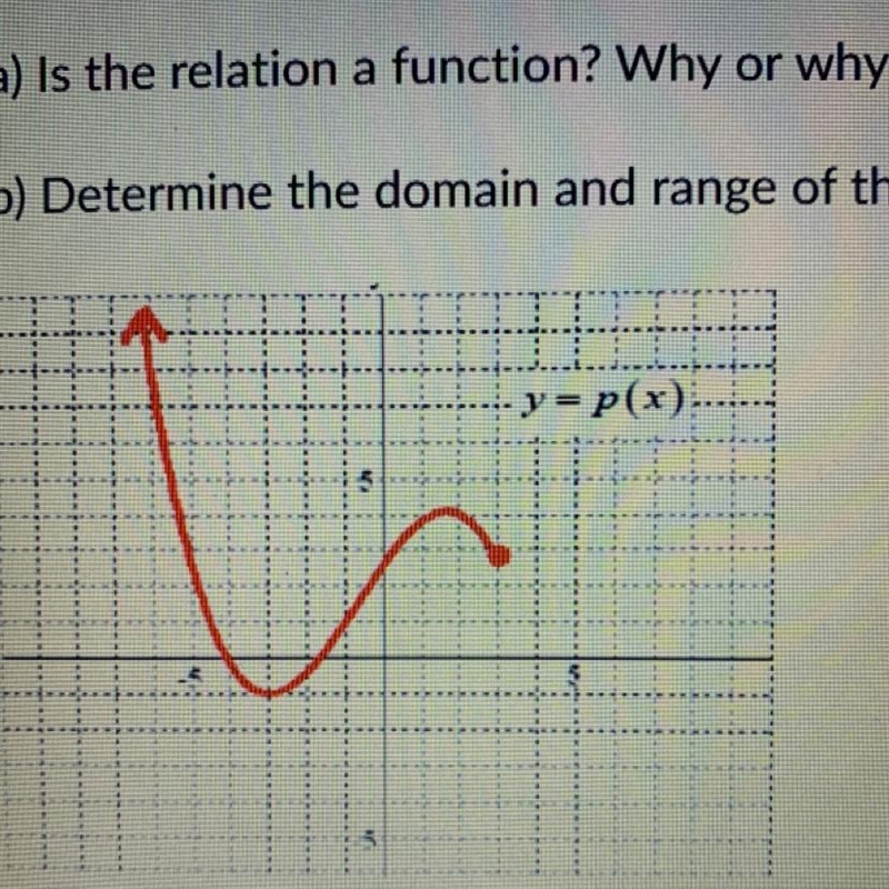 Consider the relation given by the graph below. a) Is the relation a function? Why-example-1