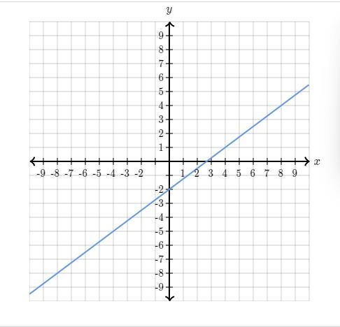 Find the equation of the line. Use exact numbers PLEASEEE y = ___ x+ ___-example-1