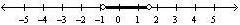 Graph the compound inequality. f ≤ –0.8 or f ≥ 1.6-example-1