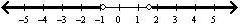 Graph the compound inequality. f ≤ –0.8 or f ≥ 1.6-example-4