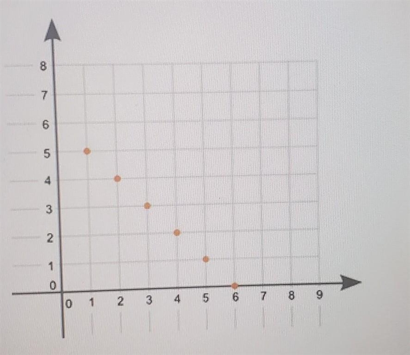 What type of association does the graph show between x and y? Linear positive association-example-1