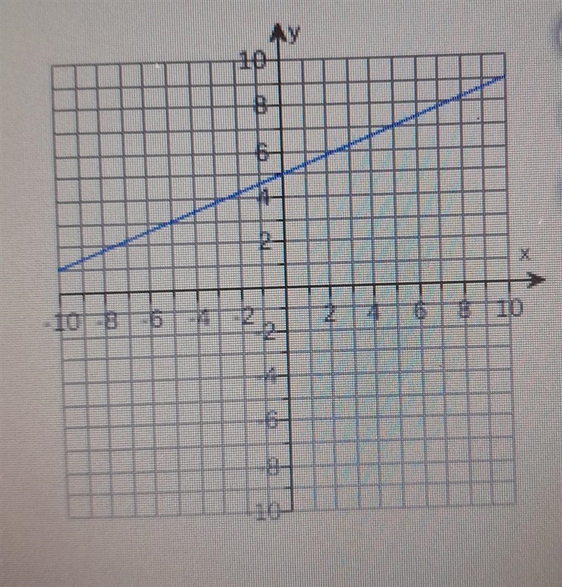 Write an equation for the line in slope-intercept form​-example-1