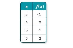 Write a function rule for the table. f(x) = 4 – x f(x) = –4x f(x) = x + 4 f(x) = x-example-1