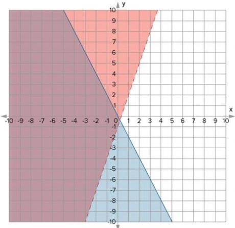 Which graph represents the solution set of the system of inequalities? y < 3x – 1 y-example-1