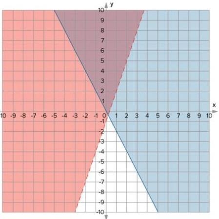 Which graph represents the solution set of the system of inequalities? y < 3x – 1 y-example-3