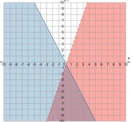 Which graph represents the solution set of the system of inequalities? y < 3x – 1 y-example-4