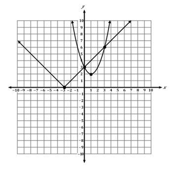 A student graphs the functions f(x) = | x+3 | and g(x) = x2-2x+3 on the coordinate-example-1