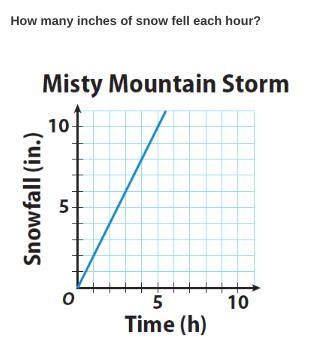 How many inches of snow fell each hour? (8th Math)-example-1